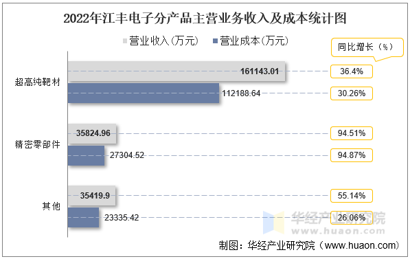 2022年江丰电子分产品主营业务收入及成本统计图