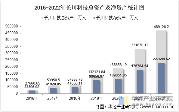 2016-2022年长川科技总资产及净资产统计图