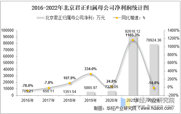 2016-2022年北京君正归属母公司净利润统计图