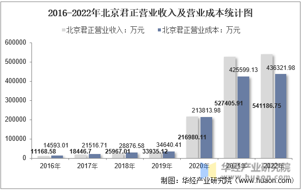 2016-2022年北京君正营业收入及营业成本统计图