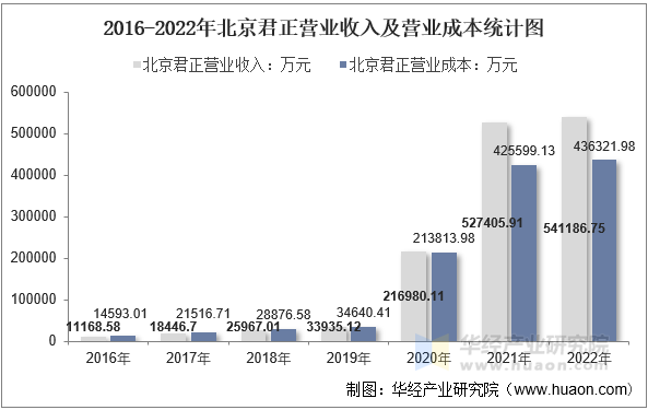 2016-2022年北京君正营业收入及营业成本统计图