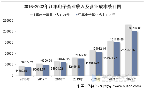 2016-2022年江丰电子营业收入及营业成本统计图