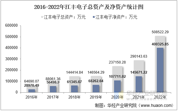 2016-2022年江丰电子总资产及净资产统计图