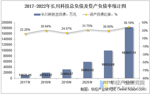 2017-2022年长川科技总负债及资产负债率统计图