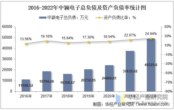 2016-2022年中颖电子总负债及资产负债率统计图