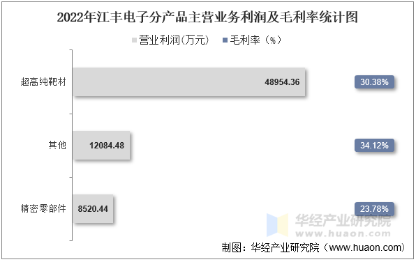 2022年江丰电子分产品主营业务利润及毛利率统计图