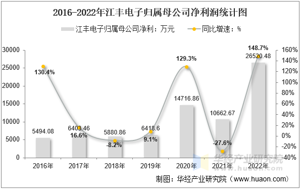 2016-2022年江丰电子归属母公司净利润统计图