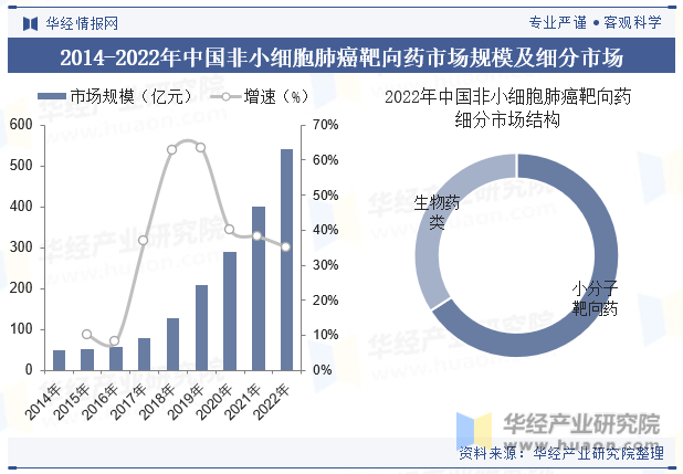 2014-2022年中国非小细胞肺癌靶向药市场规模及细分市场