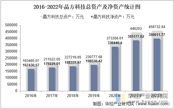 2016-2022年晶方科技总资产及净资产统计图