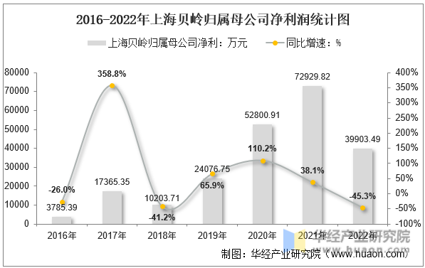 2016-2022年上海贝岭归属母公司净利润统计图