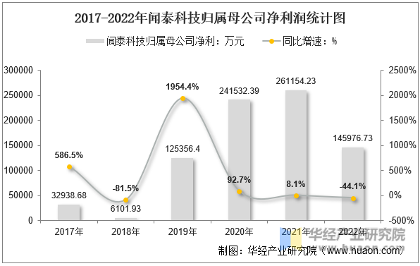 2017-2022年闻泰科技归属母公司净利润统计图