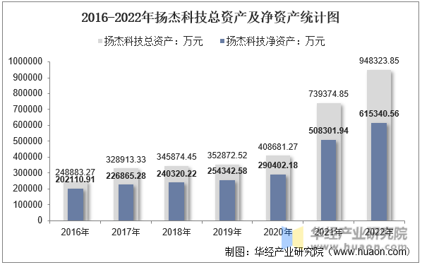 2016-2022年扬杰科技总资产及净资产统计图