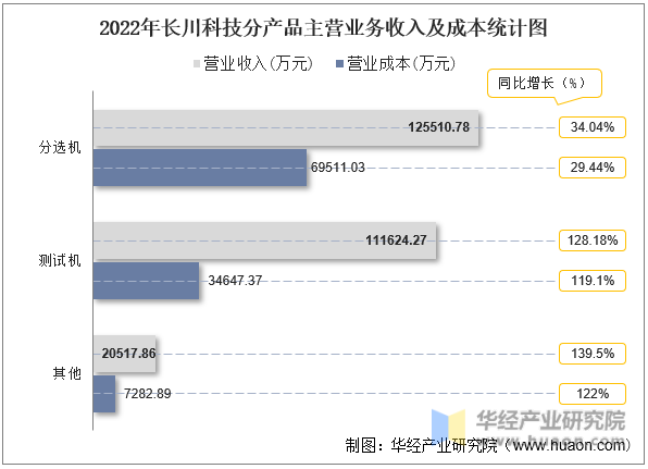 2022年长川科技分产品主营业务收入及成本统计图