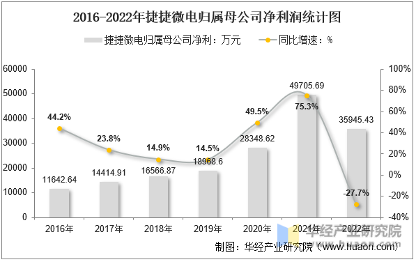 2016-2022年捷捷微电归属母公司净利润统计图