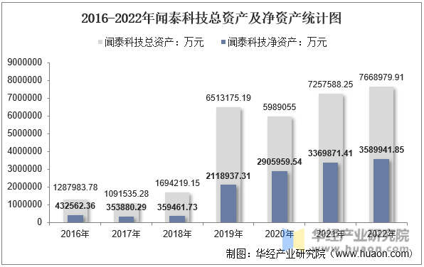 2016-2022年闻泰科技总资产及净资产统计图