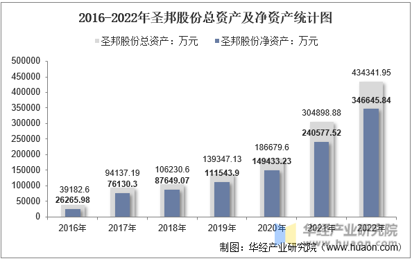 2016-2022年圣邦股份总资产及净资产统计图