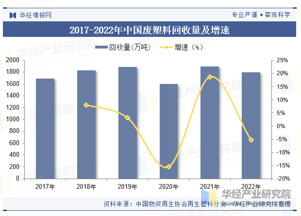 2017-2022年中国废塑料回收量及增速