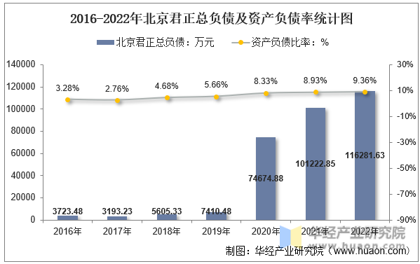 2016-2022年北京君正总负债及资产负债率统计图