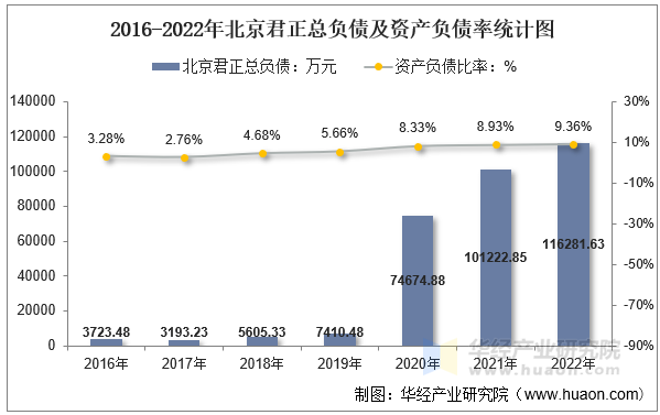 2016-2022年北京君正总负债及资产负债率统计图