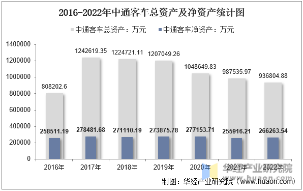 2016-2022年中通客车总资产及净资产统计图