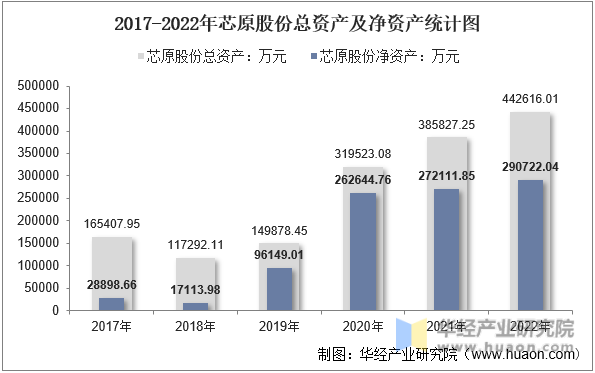 2017-2022年芯原股份总资产及净资产统计图