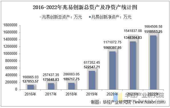 2016-2022年兆易创新总资产及净资产统计图