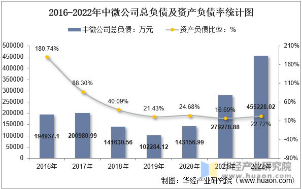 2016-2022年中微公司总负债及资产负债率统计图