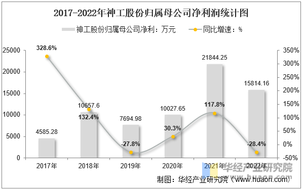 2017-2022年神工股份归属母公司净利润统计图