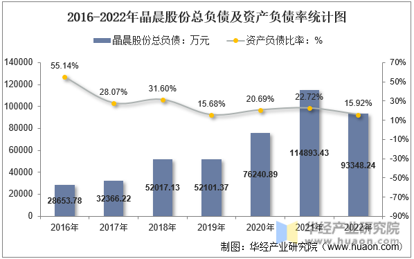 2016-2022年晶晨股份总负债及资产负债率统计图