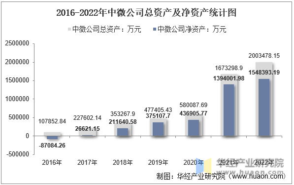 2016-2022年中微公司总资产及净资产统计图