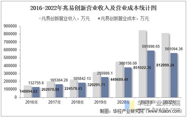 2016-2022年兆易创新营业收入及营业成本统计图