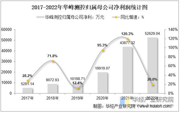 2017-2022年华峰测控归属母公司净利润统计图