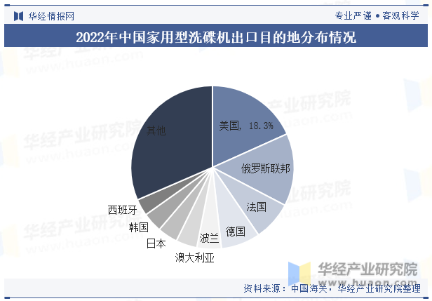 2022年中国家用型洗碟机出口目的地分布情况