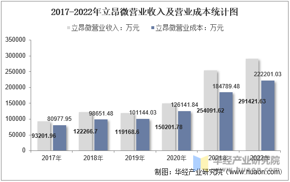 2017-2022年立昂微营业收入及营业成本统计图