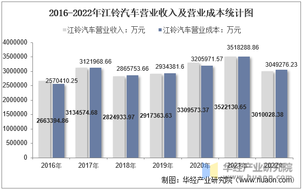2016-2022年江铃汽车营业收入及营业成本统计图
