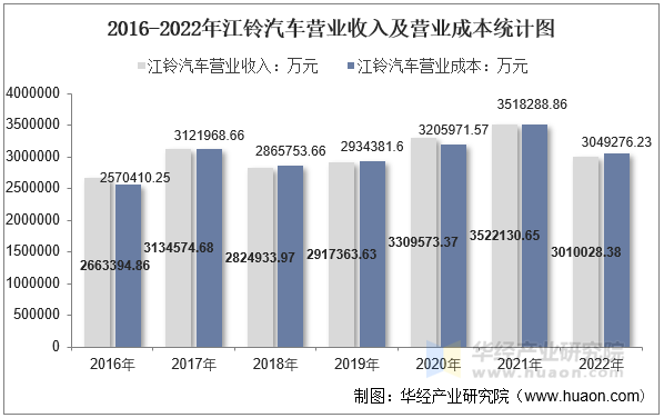 2016-2022年江铃汽车营业收入及营业成本统计图