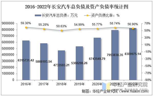 2016-2022年长安汽车总负债及资产负债率统计图