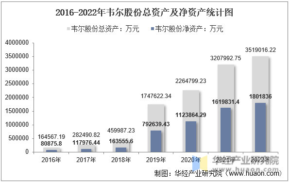 2016-2022年韦尔股份总资产及净资产统计图