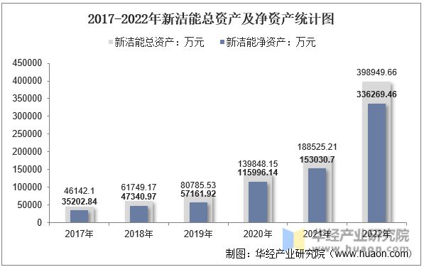 2017-2022年新洁能总资产及净资产统计图