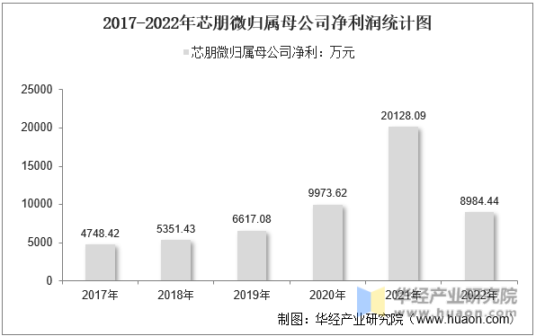 2017-2022年芯朋微归属母公司净利润统计图