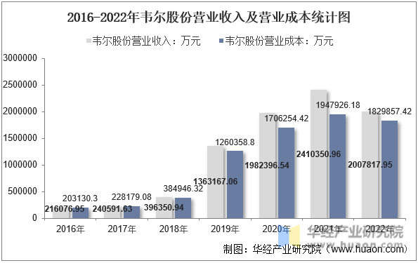 2016-2022年韦尔股份营业收入及营业成本统计图