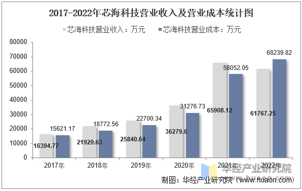 2017-2022年芯海科技营业收入及营业成本统计图