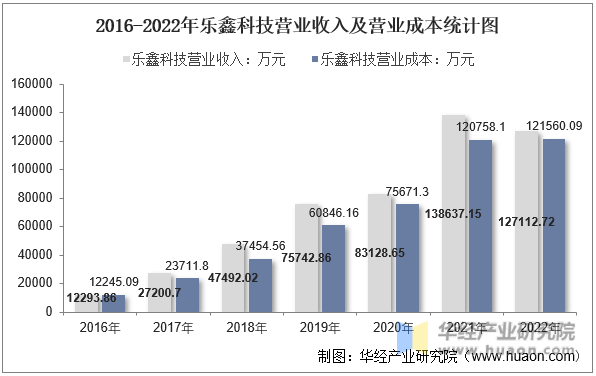 2016-2022年乐鑫科技营业收入及营业成本统计图