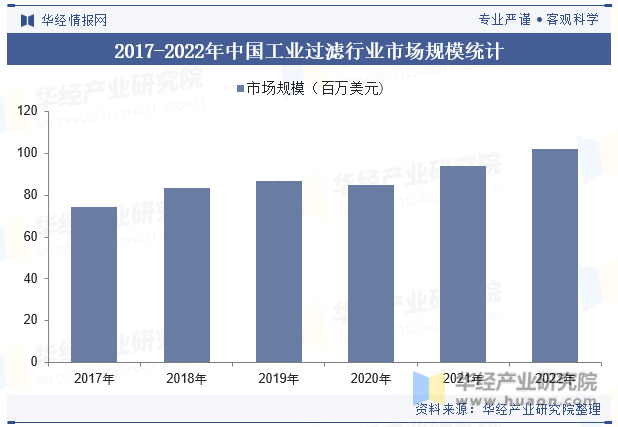 2017-2022年中国工业过滤行业市场规模统计