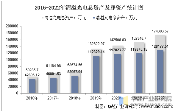 2016-2022年清溢光电总资产及净资产统计图