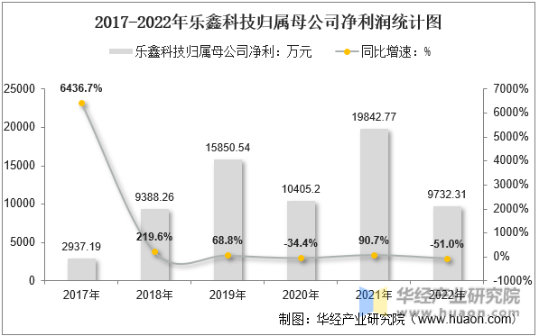 2017-2022年乐鑫科技归属母公司净利润统计图