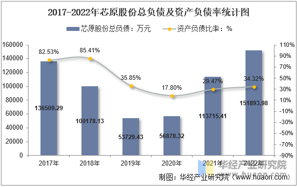 2017-2022年芯原股份总负债及资产负债率统计图