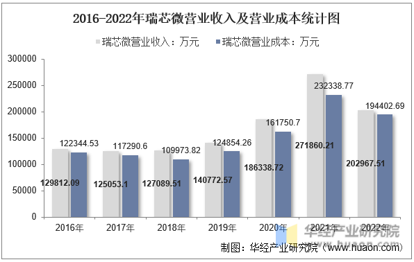 2016-2022年瑞芯微营业收入及营业成本统计图
