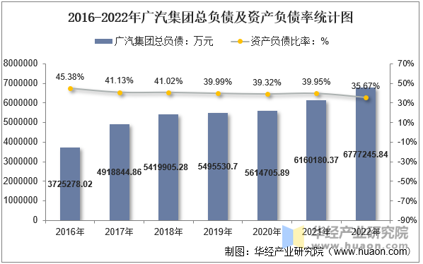 2016-2022年广汽集团总负债及资产负债率统计图