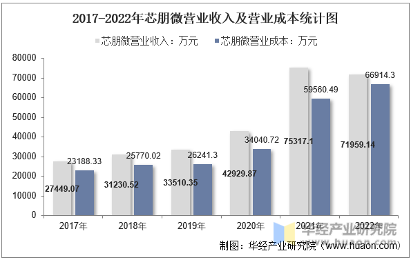 2017-2022年芯朋微营业收入及营业成本统计图